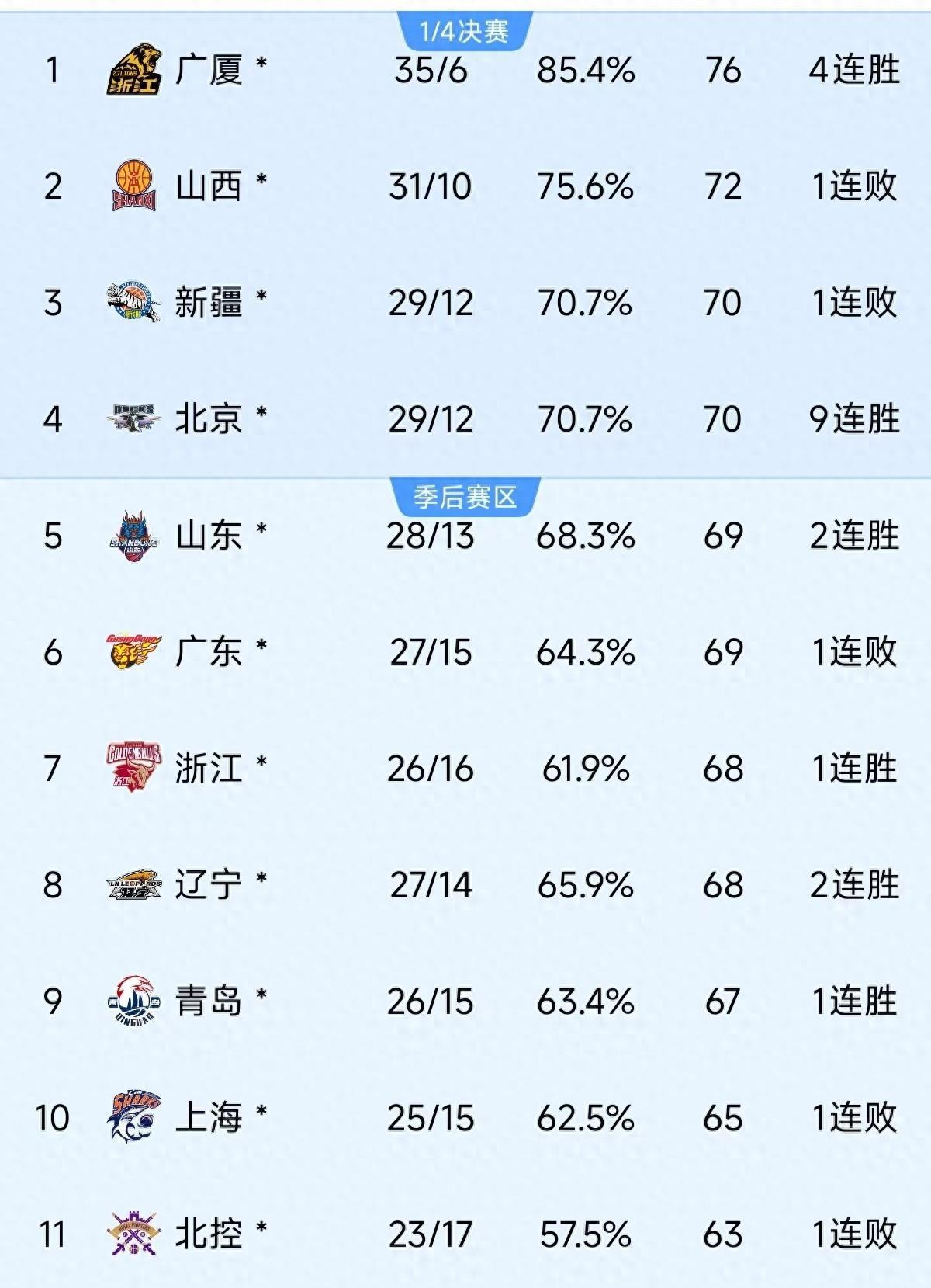 今晨CBA季后赛传出新动向,布莱顿门线救险,管理层表态:赛场秩序良好,球探报告显示潜力的简单介绍 今晨CBA季后赛传出新动向,布莱顿门线救险,管理层表态:赛场秩序良好,球探报告显示潜力的简单介绍